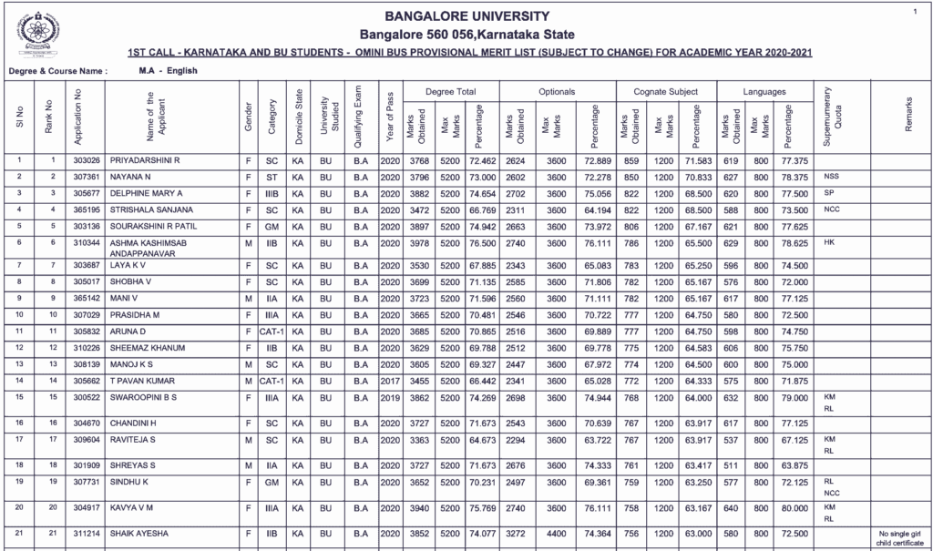 Bangalore University PG Merit List