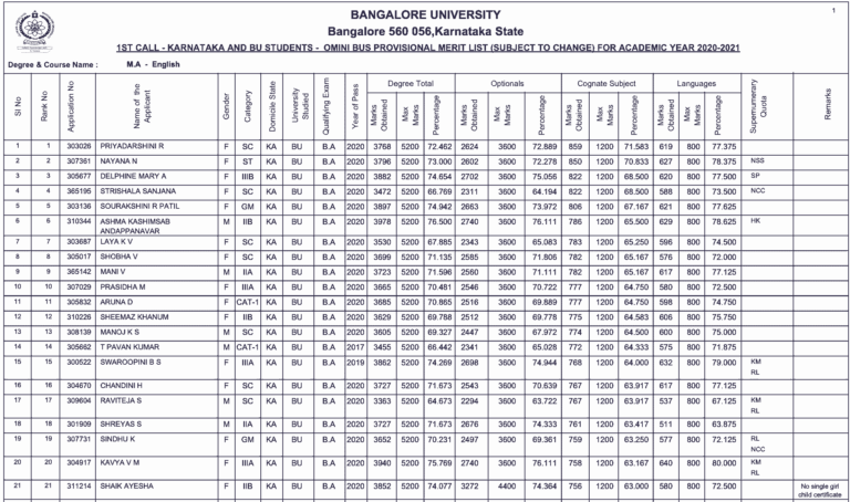 Bangalore University PG Merit List 2021 | Download Omnibus Merit List @bangaloreuniversity.ac.in